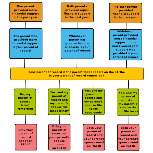 Graphic showing who needs an FSA ID when parents are divorced